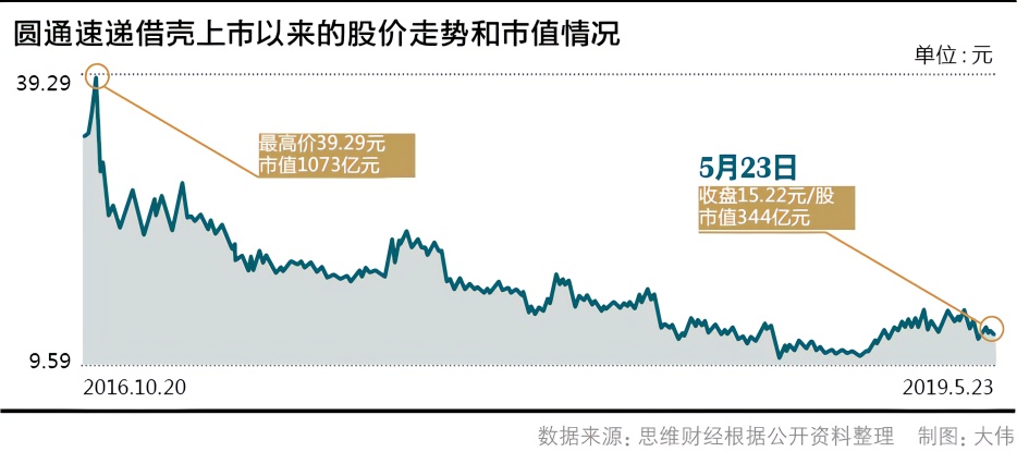 圆通上市股价，科技物流新时代的体验与融合